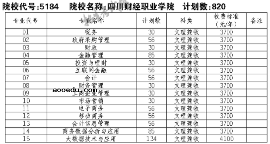 2021四川财经职业学院单招专业及招生计划