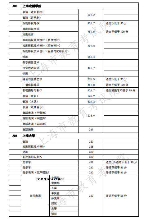 2020上海艺术类本科院校录取分数线