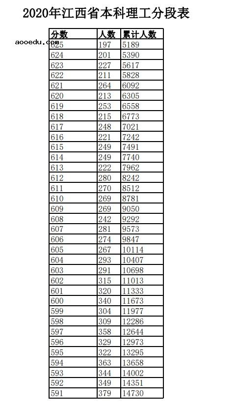 2020年江西高考一分一段表 理科成绩排名