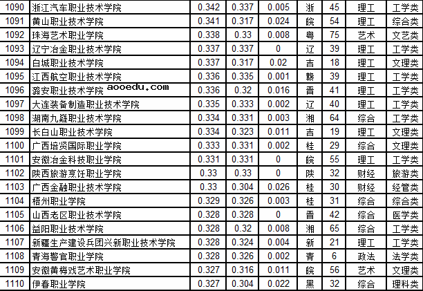 江西航空职业技术学院好不好 排名是多少