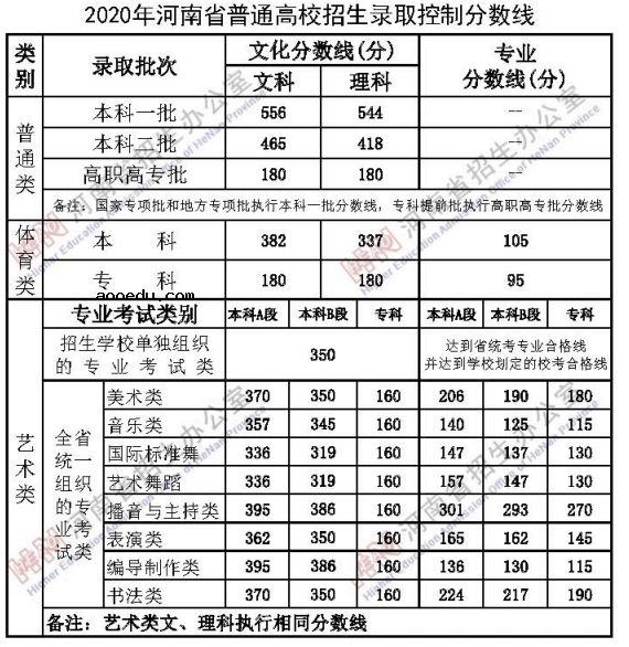 郑州大专院校排名以及录取分数线