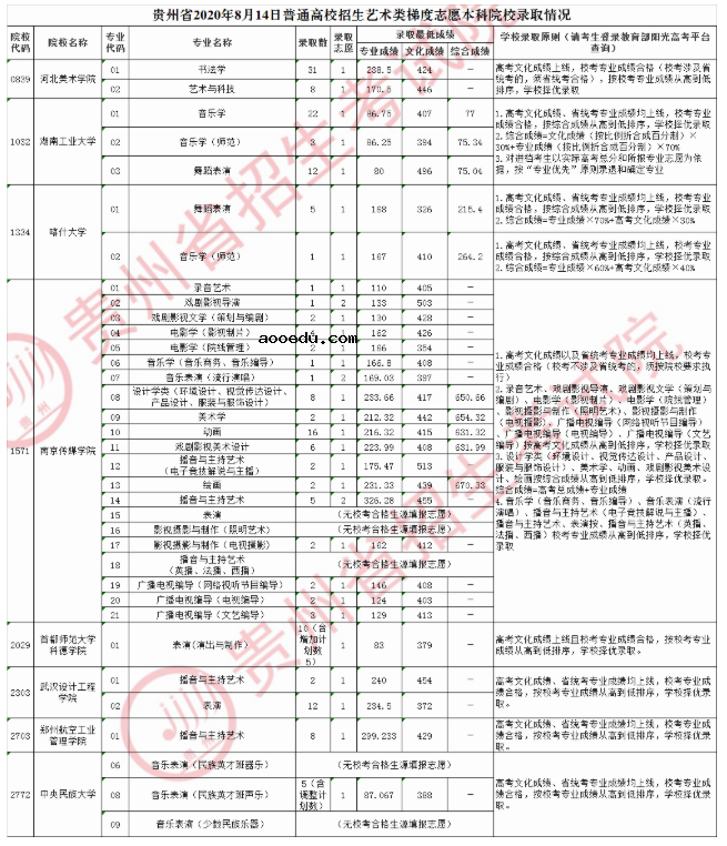 2020贵州高考艺术类本科院校录取最低分