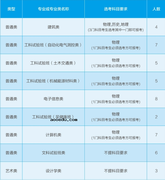 2020东南大学招生计划及人数