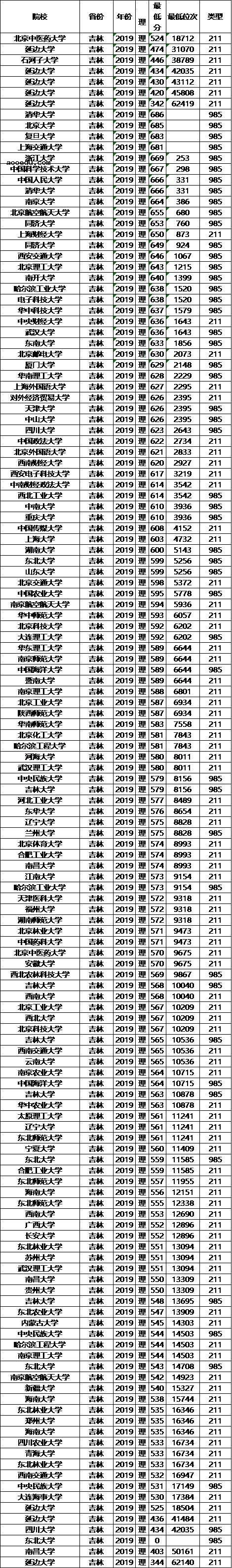 211大学2019年吉林录取分数线及位次排名