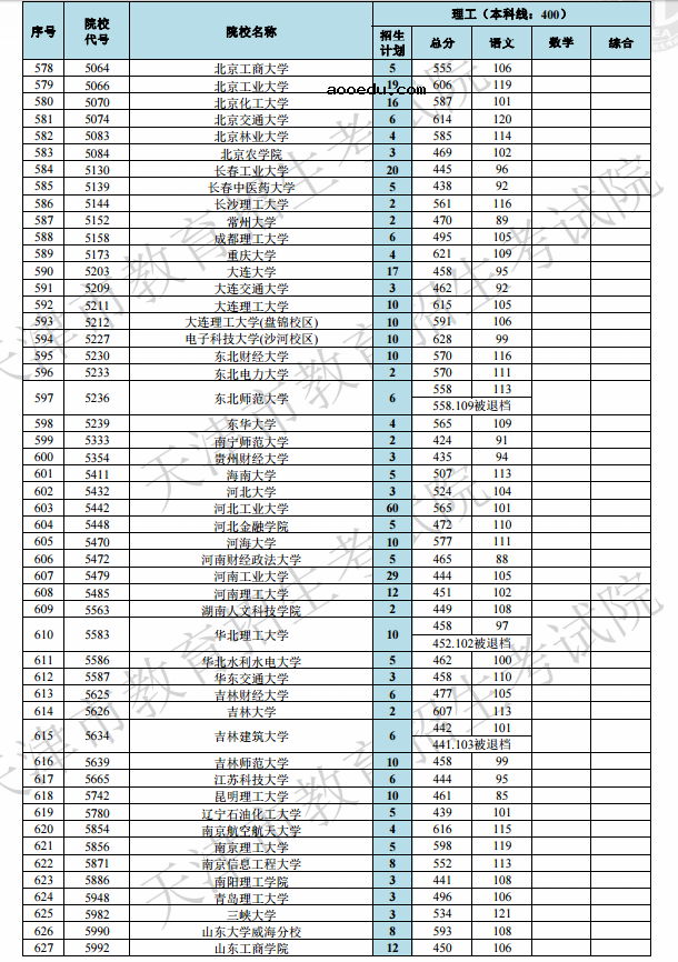 2019天津高考本科A段院校最低分[文科 理科]