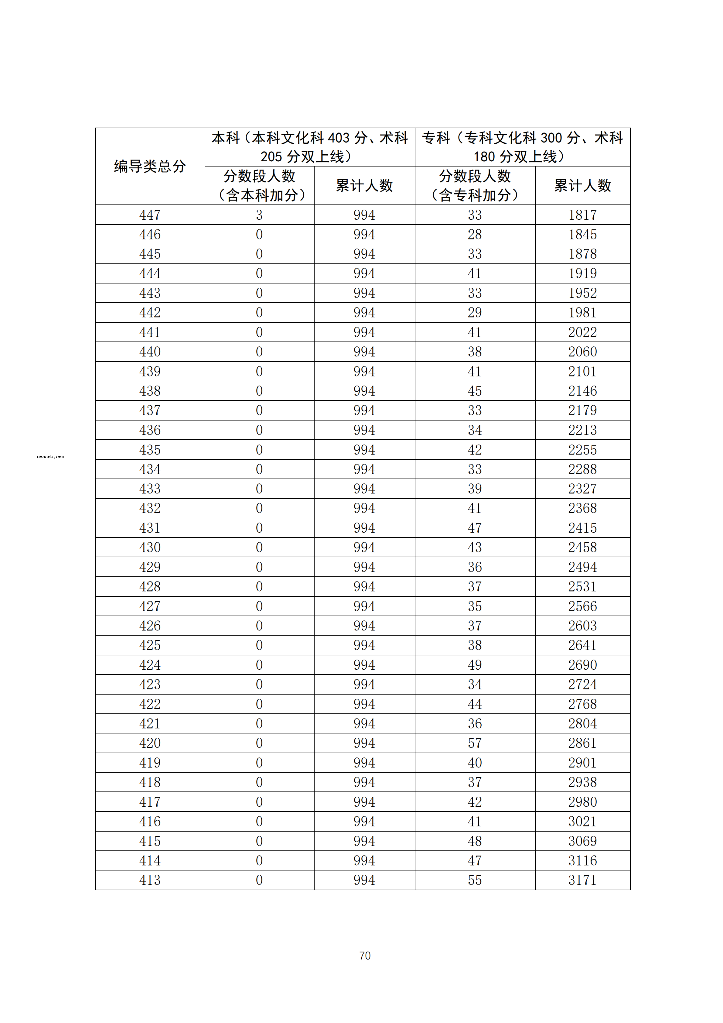 2020广东高考一分一段表 广播电视编导类成绩排名