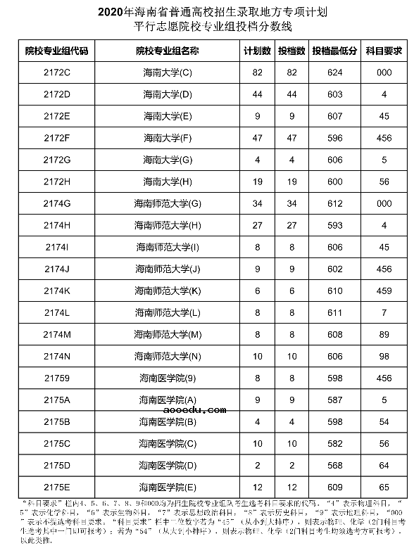 2020海南地方专项计划投档分数线