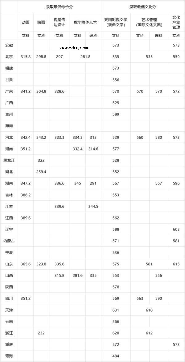 2020中国戏曲学院艺术类各省各专业录取分数线