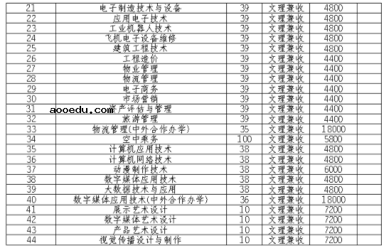 2021四川航天职业技术学院单招专业及招生计划