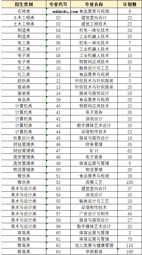 2020年泉州轻工职业技术学院招生专业一览表