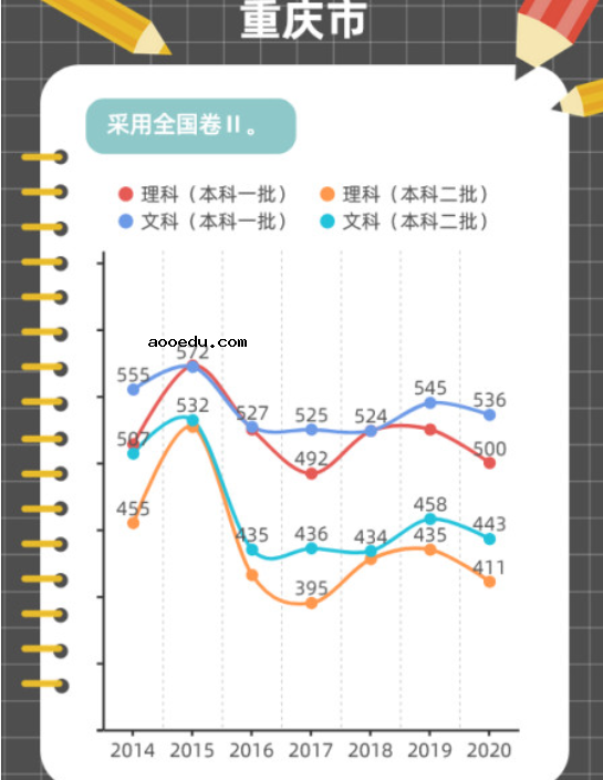 近年高考分数线变化趋势图解