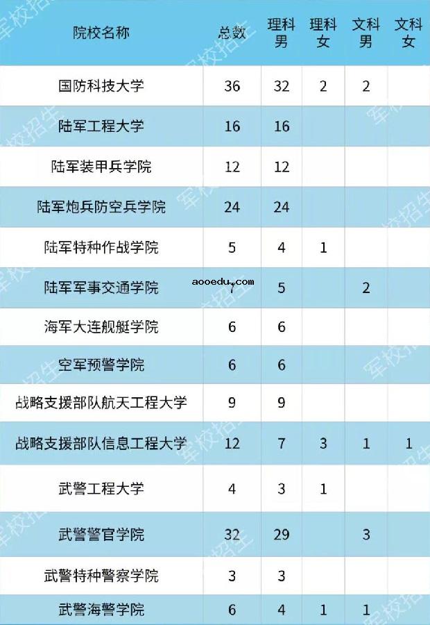 2020各大军校在广西招生计划及人数