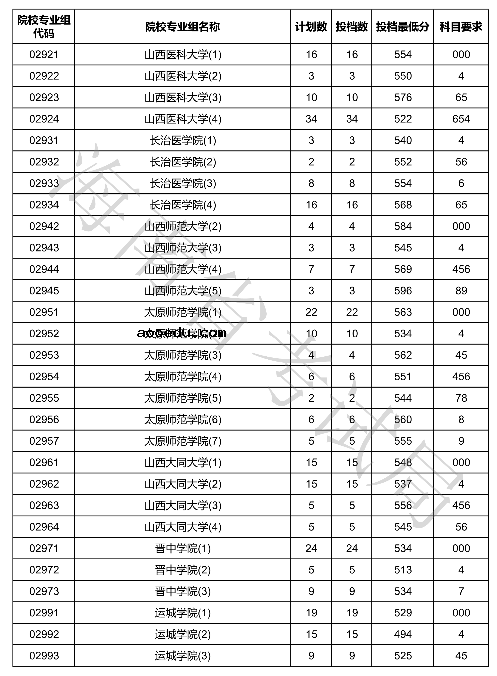 2020海南本科普通批投档分数线公布