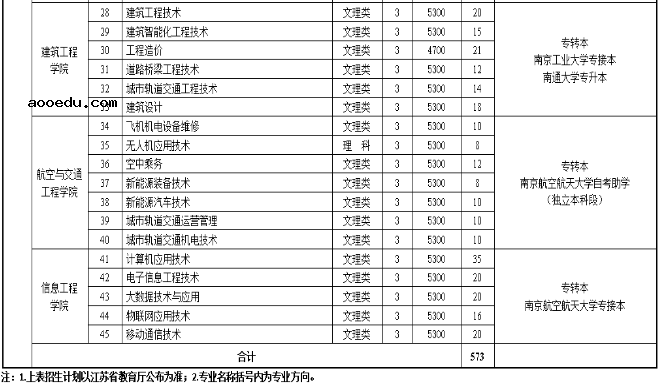 2020年江苏工程职业技术学院招生专业及学费