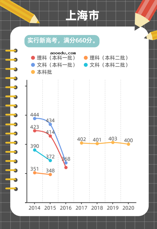 近年高考分数线变化趋势图解