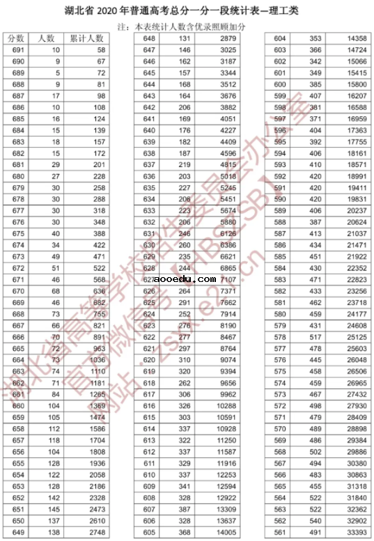 2020湖北高考一分一段表 文科理科成绩排名