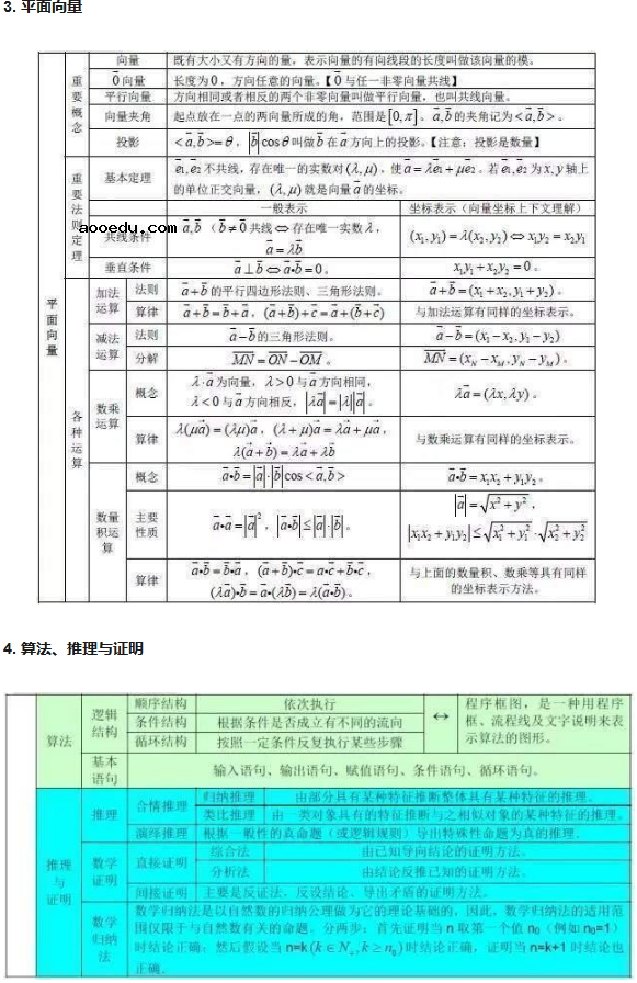 高中数学基本知识点大全