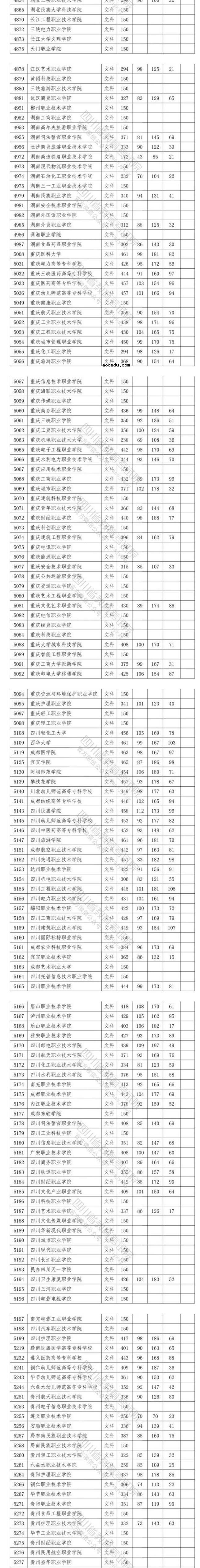 2020四川高考专科院校投档分数线