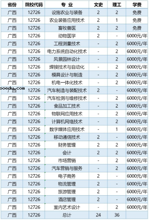 2020年黑龙江农业工程职业学院招生专业及学费