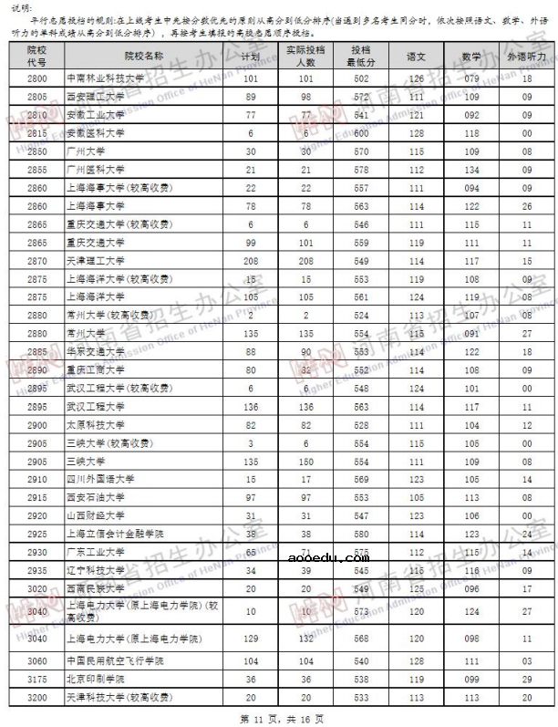 2019河南高考一本院校投档线【文科 理科】