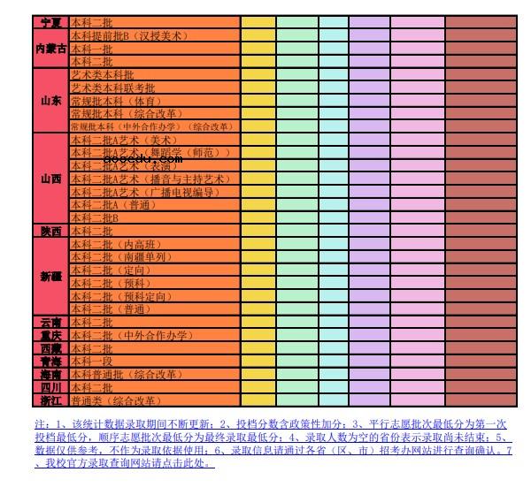 2020年辽宁师范大学录取分数线公布