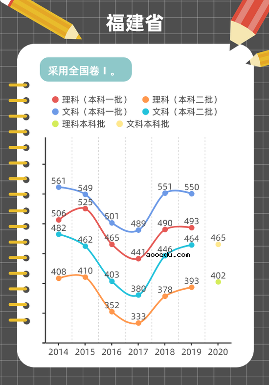 近年高考分数线变化趋势图解