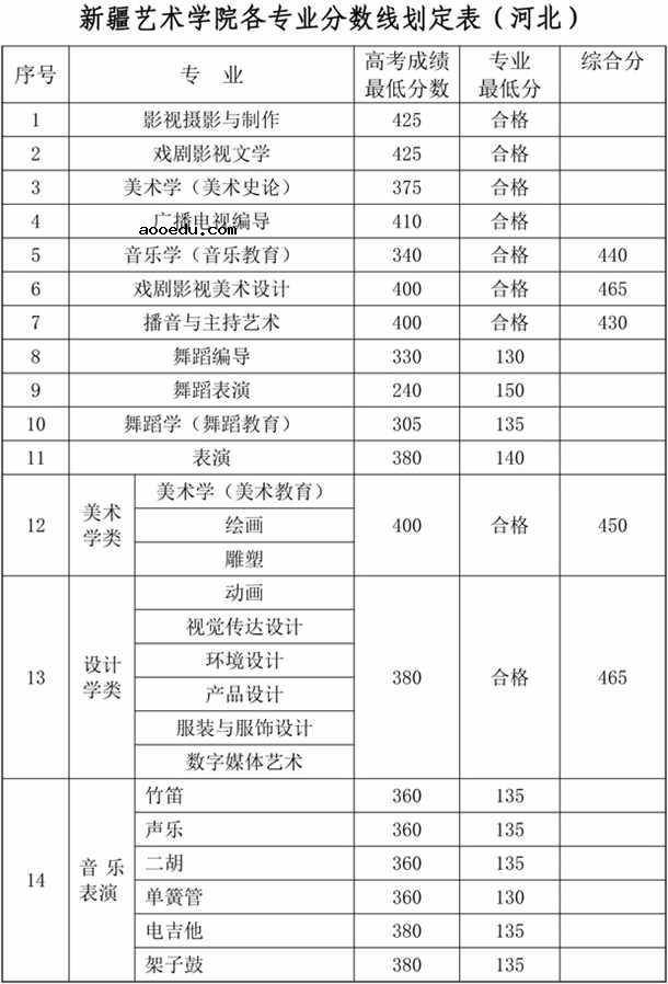 2018年新疆艺术学院各省艺术类专业录取分数线