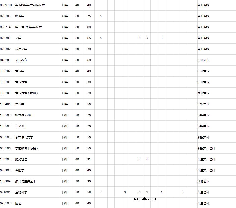 2020集宁师范学院招生计划及人数