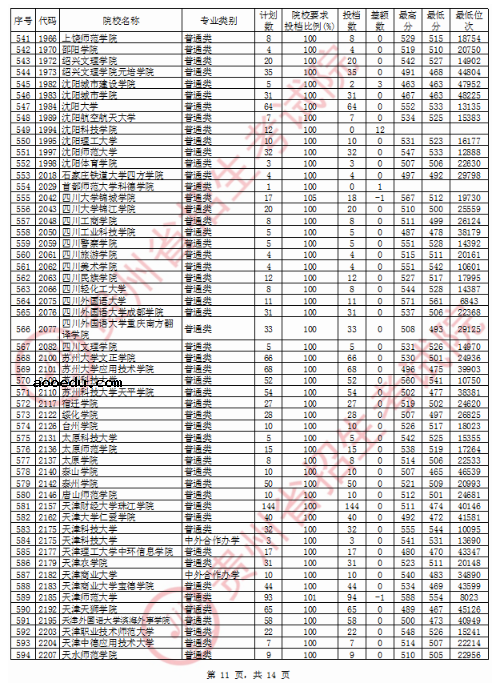 2020贵州二本文科投档分数线公布