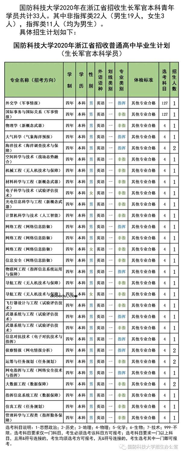 2020国防科技大学招生计划 招生人数是多少