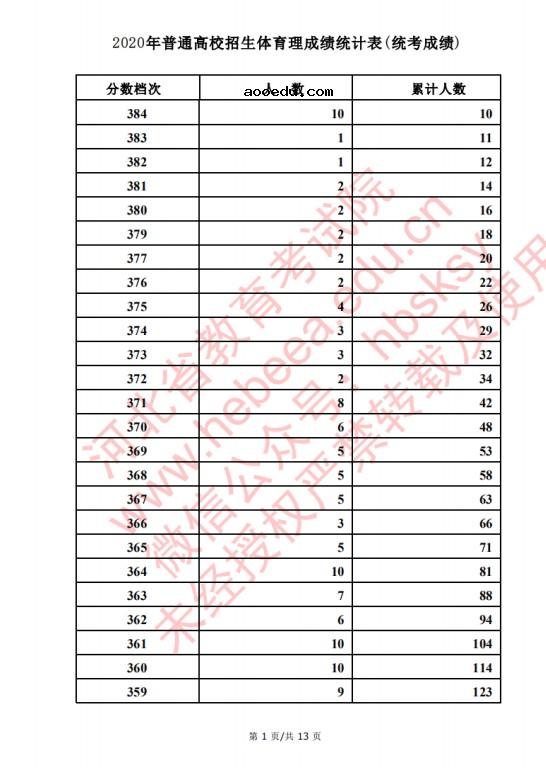 2020河北高考文科/理科体育类考生成绩一分一段表