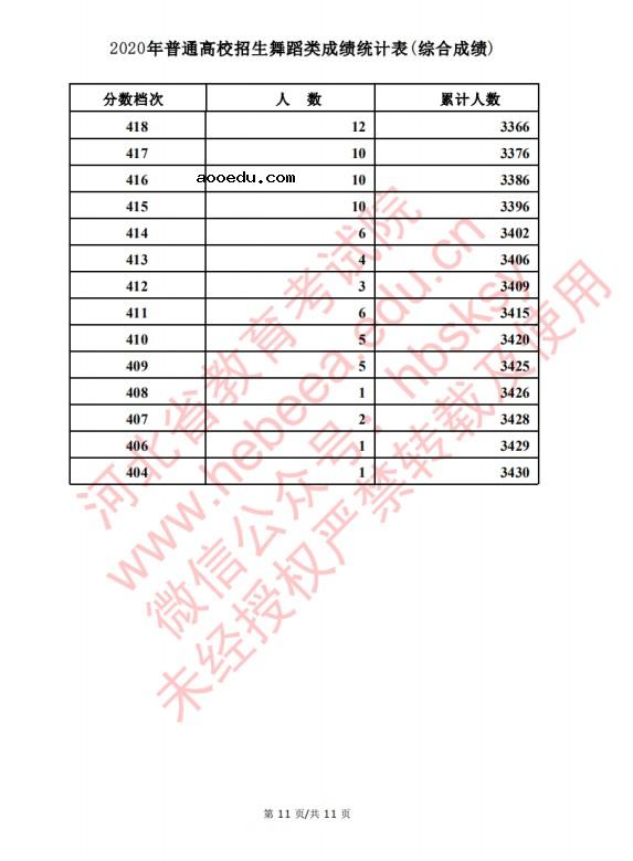 2020河北高考舞蹈类考生成绩一分一段表