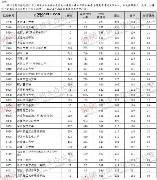 2019河南高考一本院校投档线【文科】