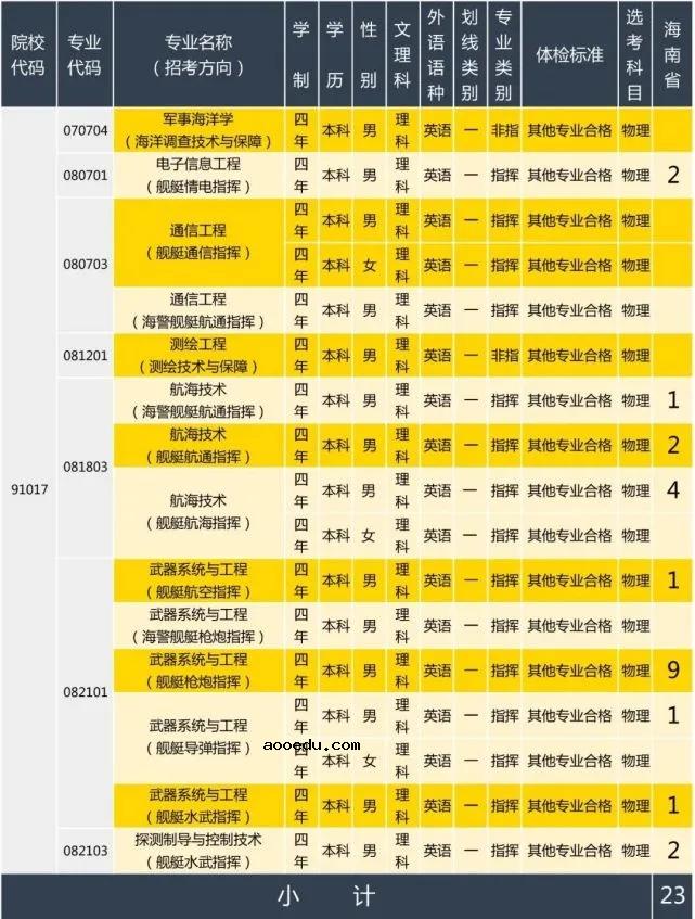2020年海军大连舰艇学院在海南招生计划