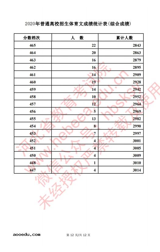 2020河北高考文科/理科体育类考生成绩一分一段表