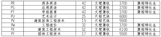 2021四川工程职业技术学院单招专业及招生计划