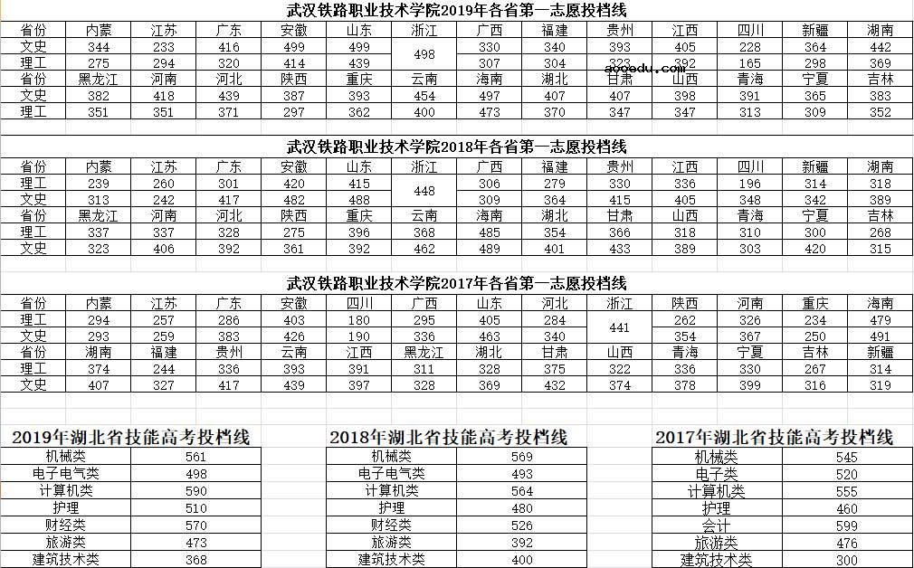 2019武汉铁路职业技术学院录取分数线一览表