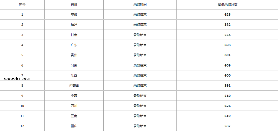 2020中山大学录取分数线公布