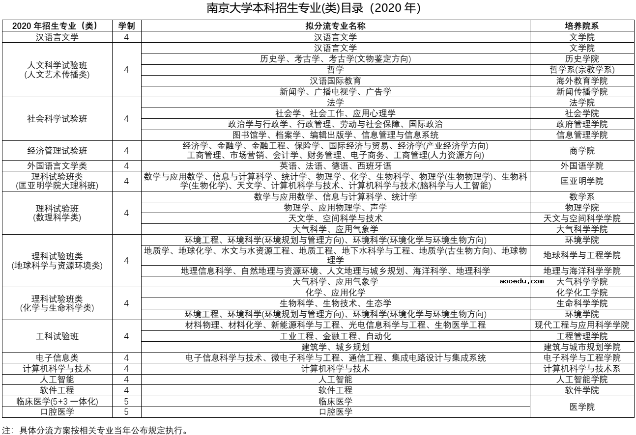 2020年南京大学本科招生章程 