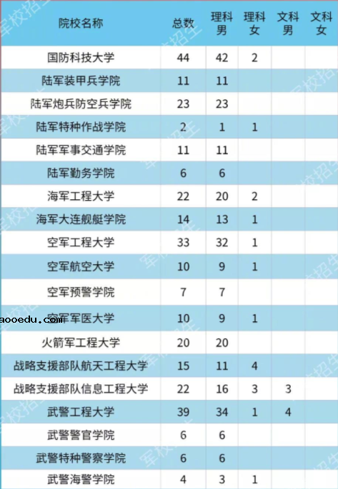 2020各大军校在吉林省招生计划及人数