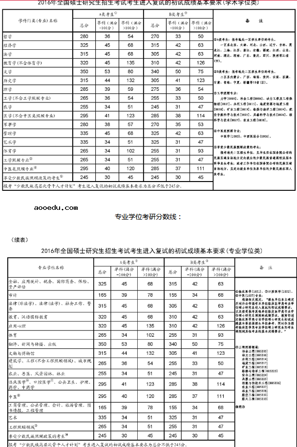 历年考研国家线是多少