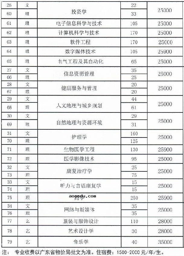 中山大学新华学院学费是多少