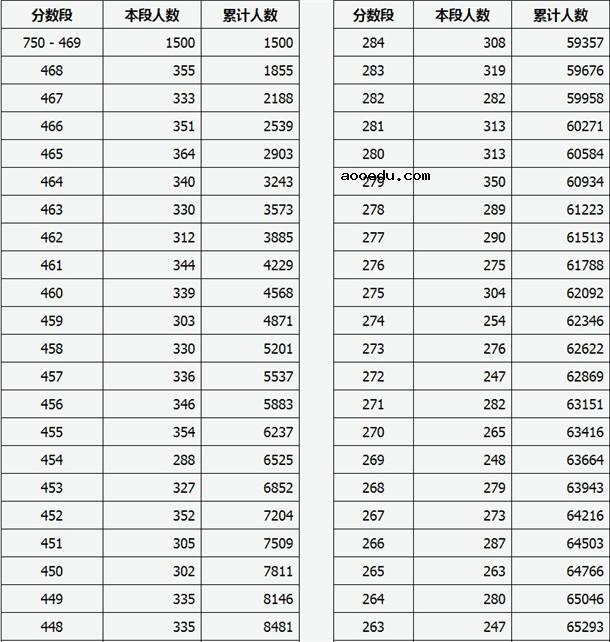 2020山西高考未录取考生成绩分段表