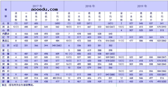 2019陆军防化学院各省分数线汇总