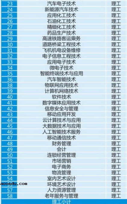 2020年陕西国防工业职业技术学院招生专业有哪些