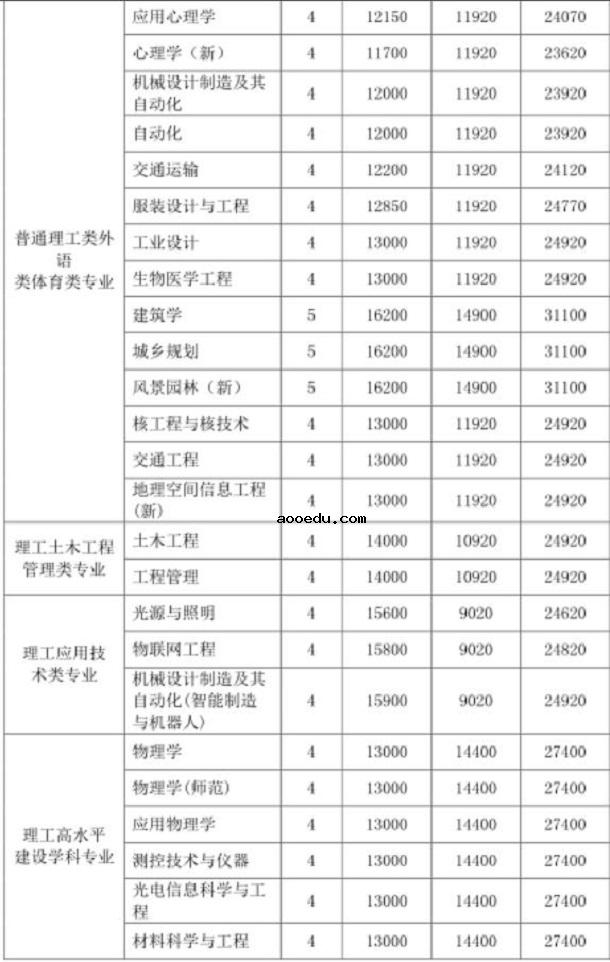 深圳大学学费