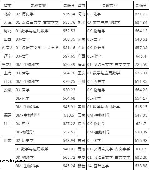 2020各高校强基计划录取分数线公布