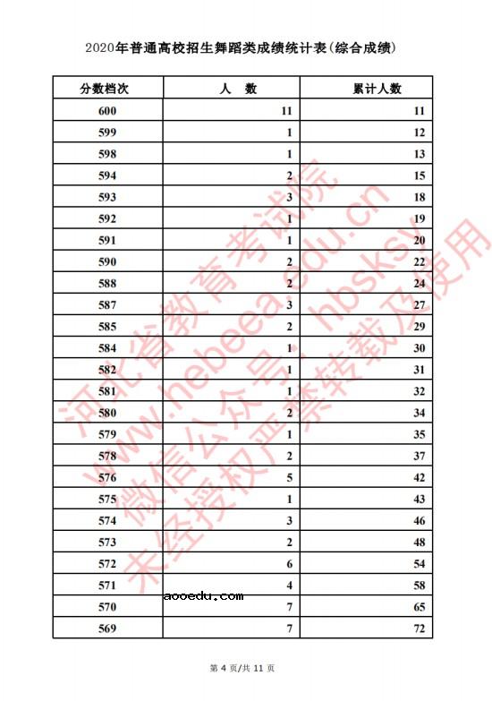 2020河北高考舞蹈类考生成绩一分一段表
