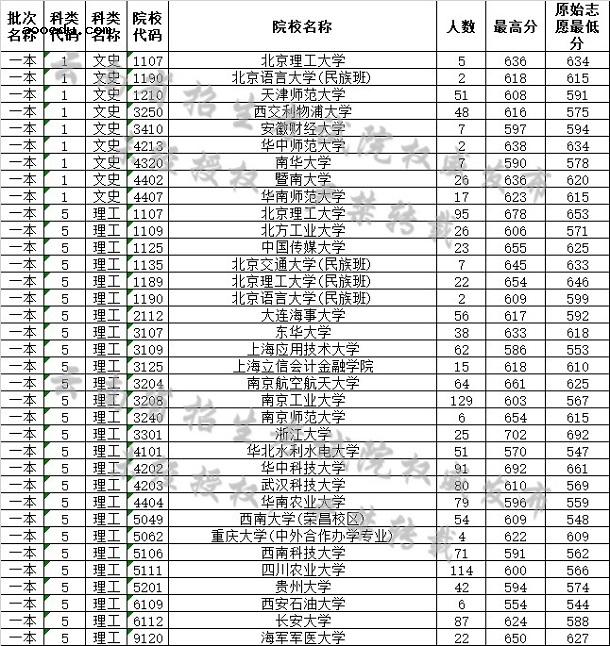 2019云南高考一本院校最低分[文科 理科]