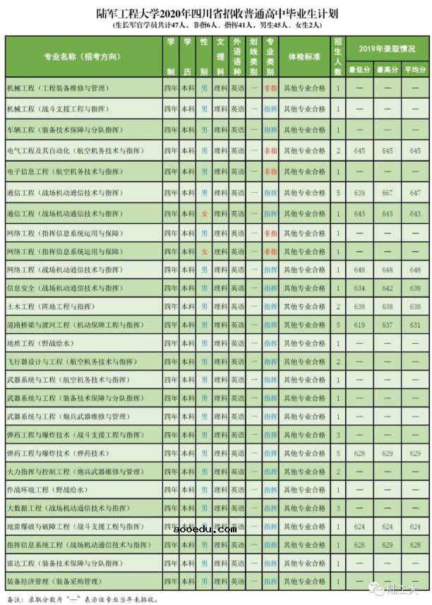 2020陆军工程大学招生计划及人数